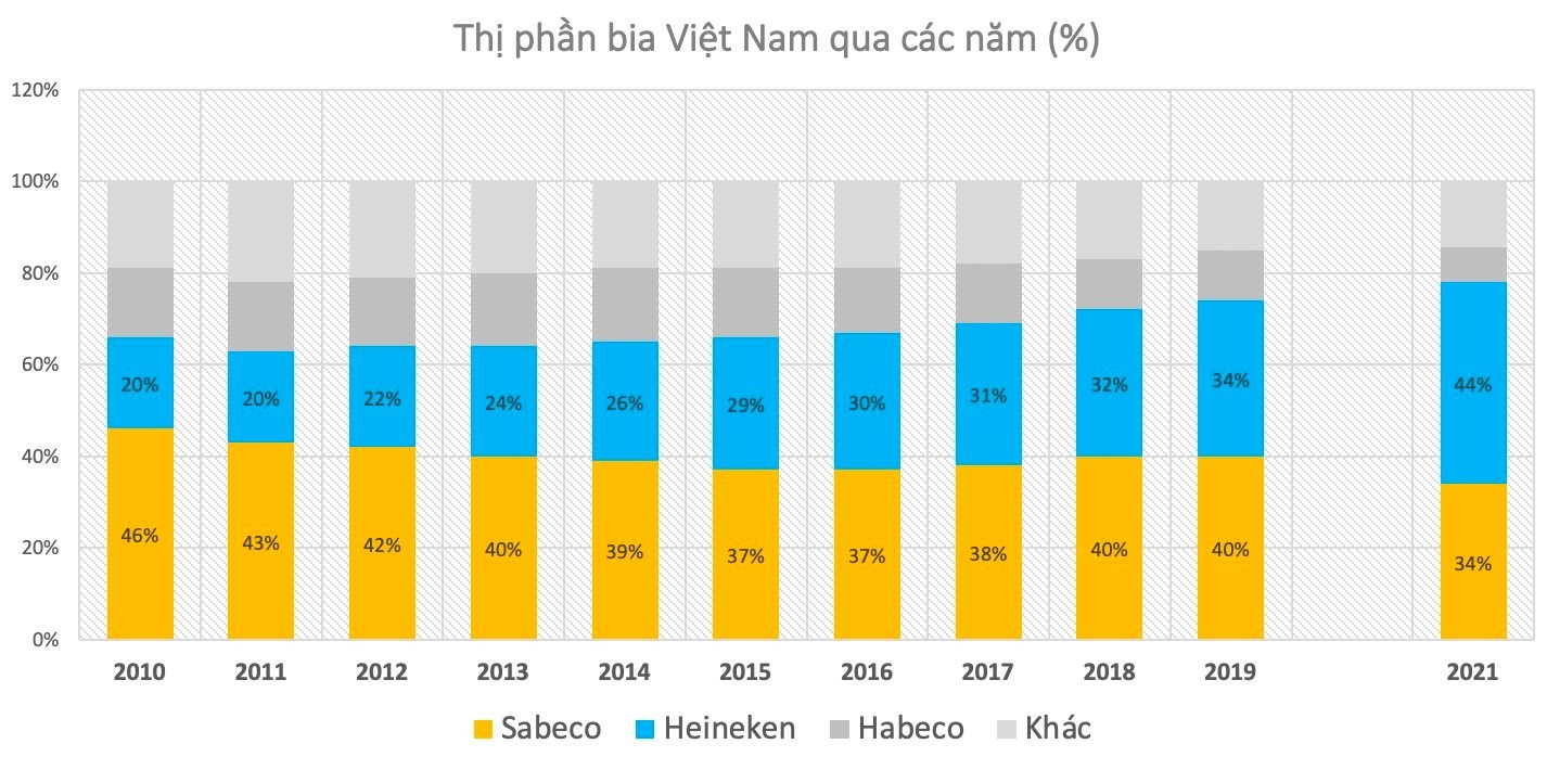 
Thị phần bia của Việt Nam qua các năm
