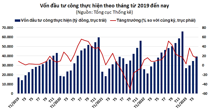 
Vốn đầu tư công thực hiện theo tháng từ năm 2019 đến hiện tại
