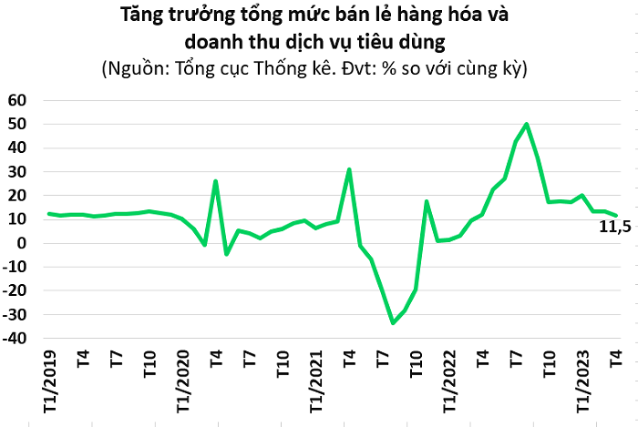 
Tăng trưởng tổng mức bán lẻ hàng hóa cũng như doanh thu dịch vụ tiêu dùng
