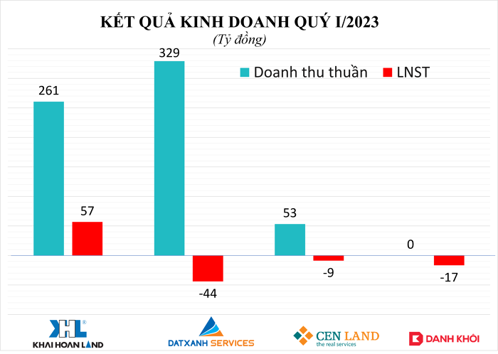 Kết quả kinh doanh quý 1/2023