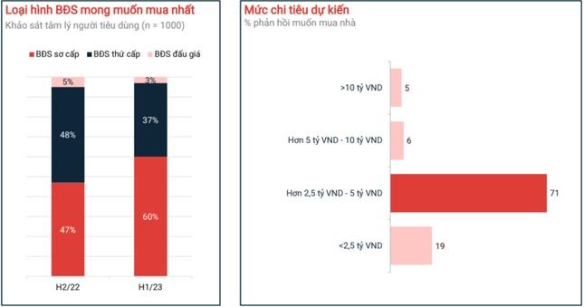 Biểu đồ từ Batdongsan.com