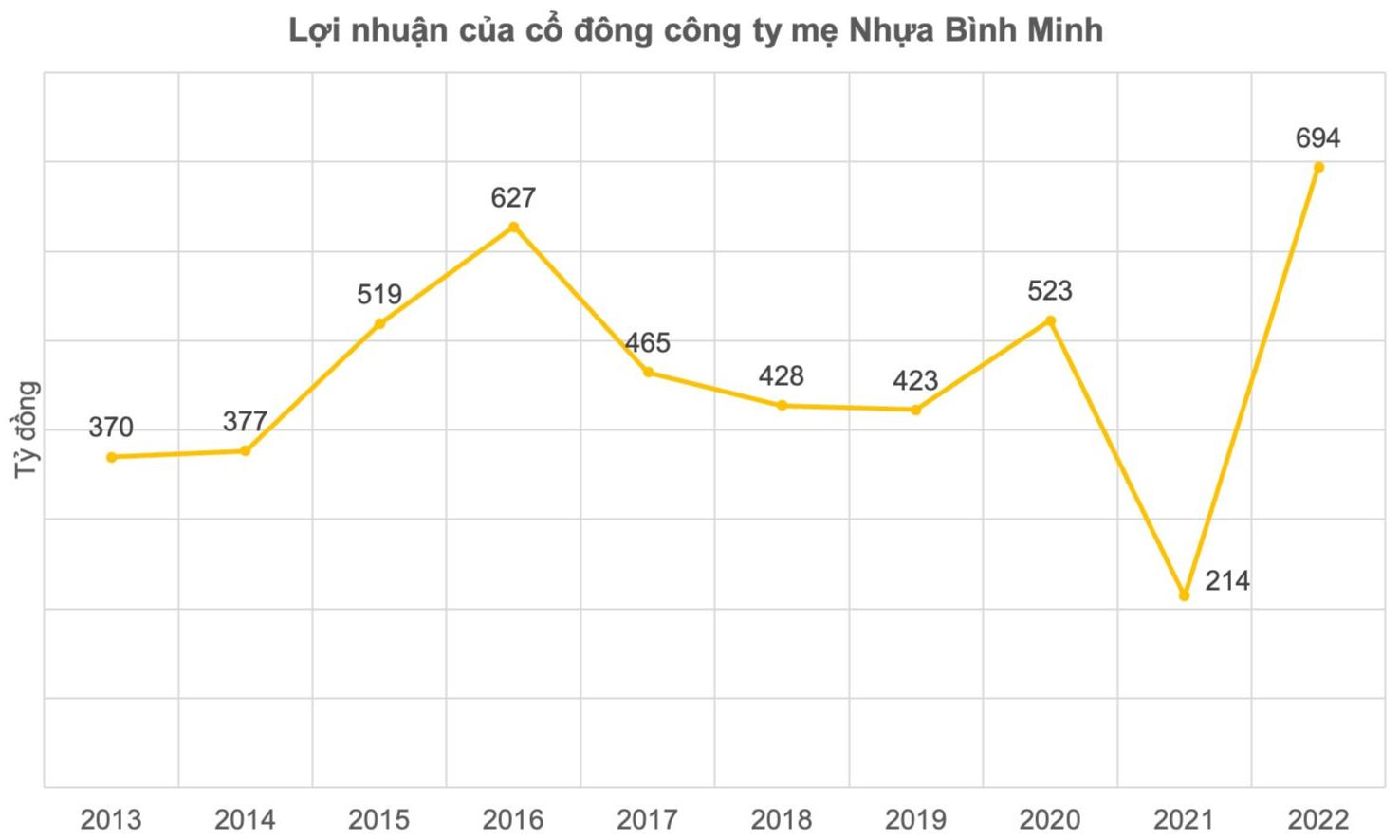 Lợi nhuận của cổ đông công ty mẹ Nhựa Bình Minh