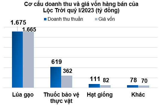 CTCP Tập đoàn Lộc Trời (Mã chứng khoán: LTG) báo lỗ ròng 81 tỷ đồng trong quý 1/2023 trong khi cùng kỳ năm trước lãi 184 tỷ đồng
