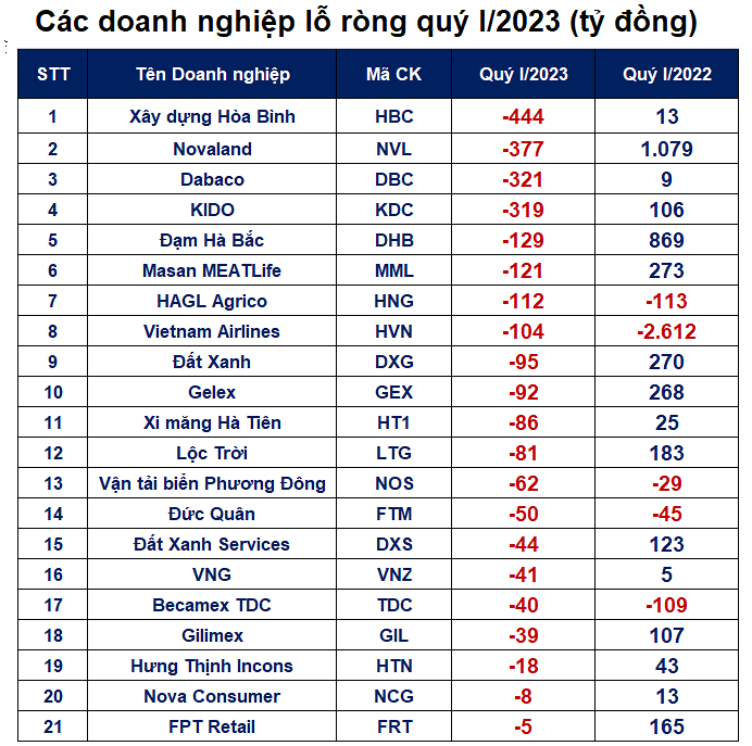 Hàng loạt doanh nghiệp kinh doanh thu lỗ trong quý 1/2023