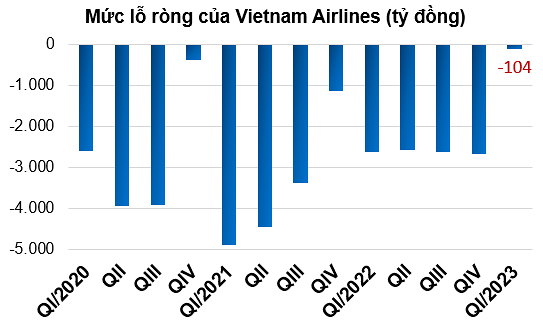 Hàng loạt các chi phí bị đội lên cao, trong đó chi phí tài chính tăng gần 250% và chi phí bán hàng tăng 187% đã khiến hãng hàng không này tiếp tục thua lỗ