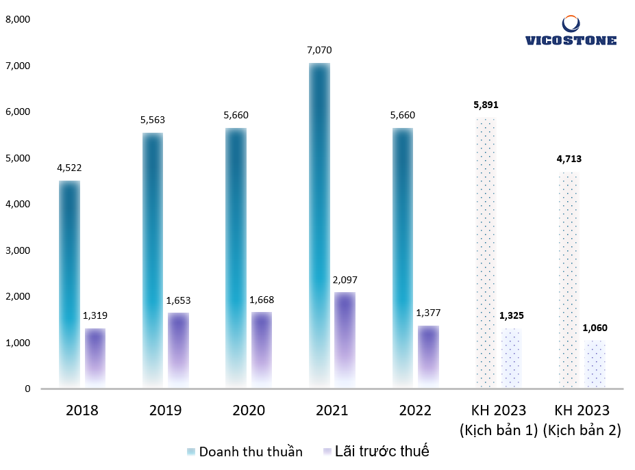 Đối với kịch bản thứ hai cho năm 2023 được xuy sét dựa trên điều kiện của các yếu tố chính trị, kinh tế và xã hội tác động không thuận lợi, công ty đề ra kế hoạch doanh thu là 4.713 tỷ đồng cùng 1.060 tỷ đồng lợi nhuận trước thuế