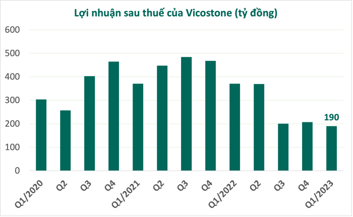 Sau khi khấu trừ hết các loại chi phí, Vicostone ghi nhận lợi nhuận sau thuế là 190 tỷ đồng, so với cùng kỳ năm 2022 đã giảm 49% và là mức thấp nhất kể từ quý 2/2017