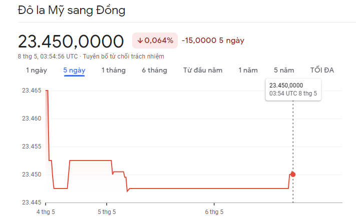 
Diễn biến tỷ giá USD/VND
