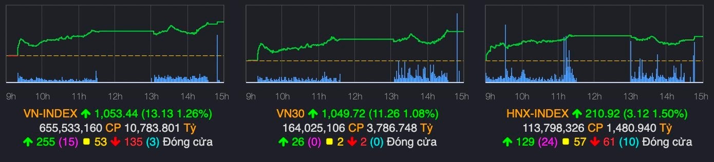 
Thị trường chứng khoán ngày 8/5 ghi nhận phiên tăng mạnh
