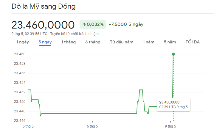 
Diễn biến tỷ giá USD/VND&nbsp;9/5/2023
