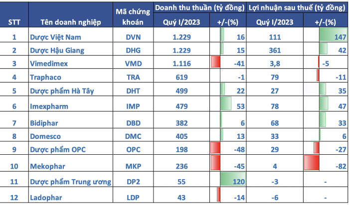 
Theo như thống kế, có đến 7/12 doanh nghiệp dược trên sàn chứng khoán trong quý đầu năm nay ghi nhận doanh thu tăng trưởng so với cùng kỳ năm trước
