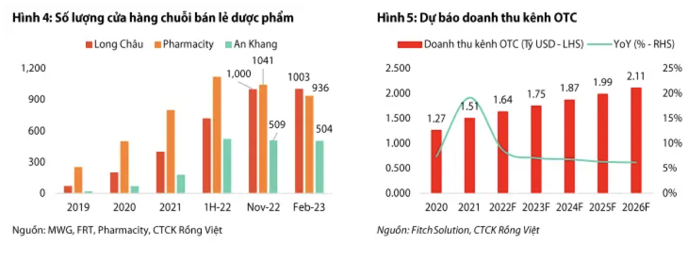 
Dự báo của Fitch Solutions cho thấy, doanh thu kênh ETC năm 2023 sẽ đạt 5,46 tỷ USD (tương đương tăng 7%); đến năm 2026 là 6,81 tỷ USD (tăng 7,7%)
