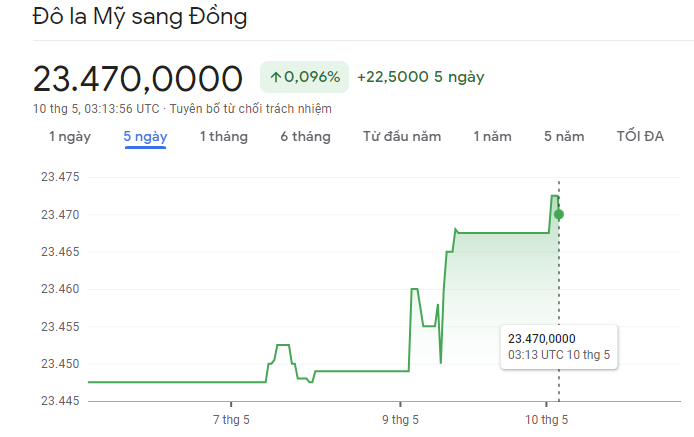 
Diễn biến tỷ giá USD/VND&nbsp;10/5/2023
