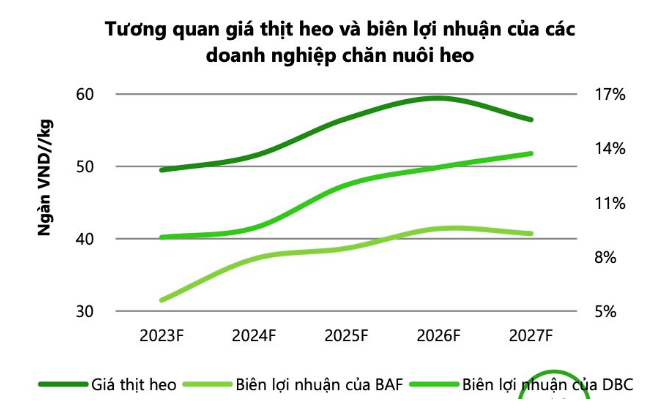 
Theo đánh giá của VCBS, giá thịt heo được kỳ vọng sẽ tăng trở lại vào khoảng tháng 8&nbsp; khi nguồn cung sụt giảm và sức mua tăng trở lại, giúp biên lợi nhuận của những doanh nghiệp chăn nuôi lợn sẽ được cải thiện trong khoảng 6-41% qua các năm
