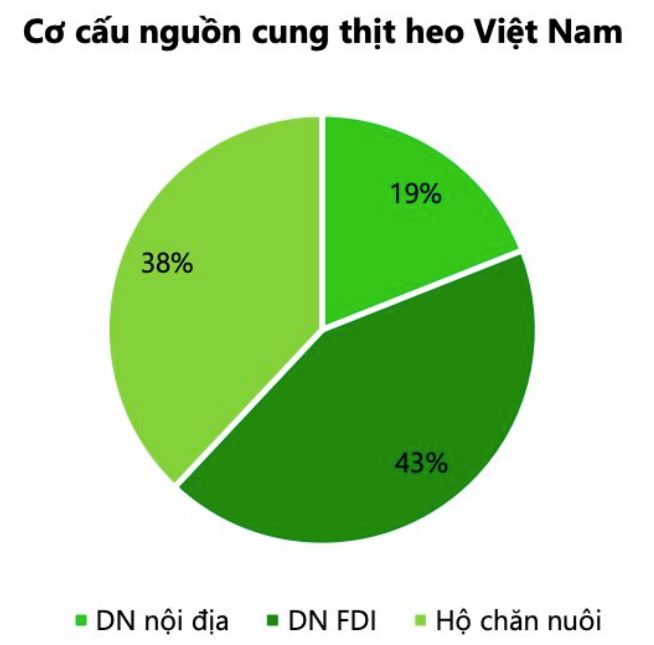 
Năm 2022, tỷ lệ nguồn cung thịt heo từ hộ nông dân chỉ còn chiếm khoảng 38% trong tổng nguồn cung của cả nước trong khi doanh nghiệp FDI là 19%
