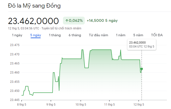 
Diễn biến tỷ giá USD/VND&nbsp;12/5/2023
