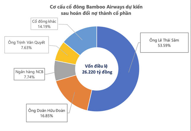 
Sau khi thủ tục hoàn thành, số vốn mà ông Lê Thái Sâm nắm giữ tại Bamboo Airways sẽ lên mức 26.220 tỷ đồng, tương đương với tỷ lệ 53,59%
