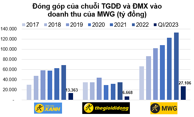 
Đóng góp của chuỗi Thế giới di động và Điện máy xanh vào doanh thu của MWG
