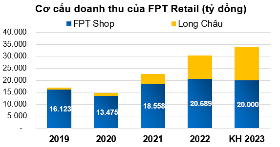 
Cơ cấu doanh thu của FPT Retail
