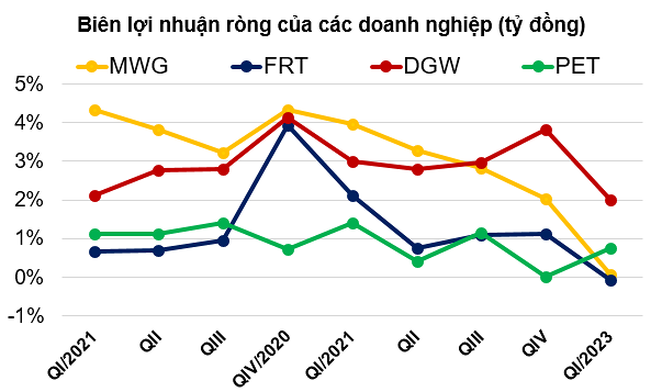 
Biên lợi nhuận ròng của các doanh nghiệp
