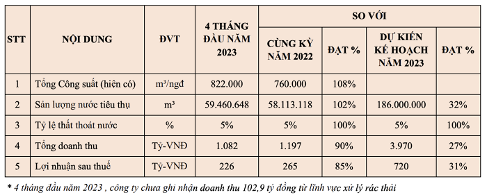 
Theo như báo cáo, tổng doanh thu của Biwase trong 4 tháng qua là 1.082 tỷ đồng, so với cùng kỳ năm trước đã giảm 10%; lợi nhuận sau thuế được ghi nhận là 226 tỷ đồng, giảm 15% so với cùng kỳ
