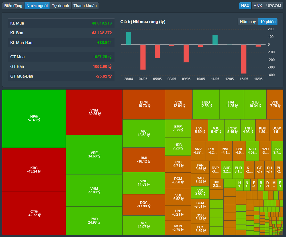 
Khối ngoại tiếp đà bán ròng nhẹ, tập trung "gom" HPG
