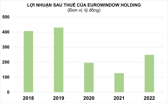 
Trong năm qua công ty ghi nhận 249 tỷ đồng lãi sau thuế, so với năm 2021 đã tăng 96%; ROE ở mức 2,5%
