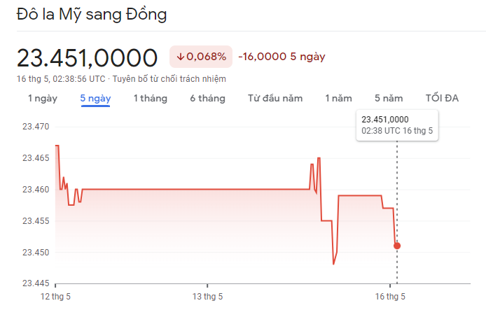 
Diễn biến tỷ giá USD/VND&nbsp;16/5/2023
