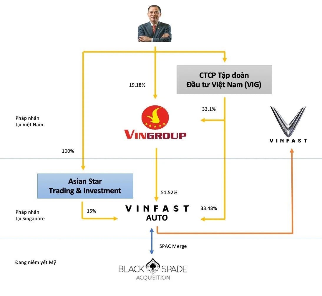 
Ngày 12/5/2023 vừa qua, VinFast Auto Pte. Ltd. (“VinFast”) và Black Spade Acquisition Co (“Black Spade”) (NYSE: BSAQ) đã công bố thỏa thuận sáp nhập doanh nghiệp
