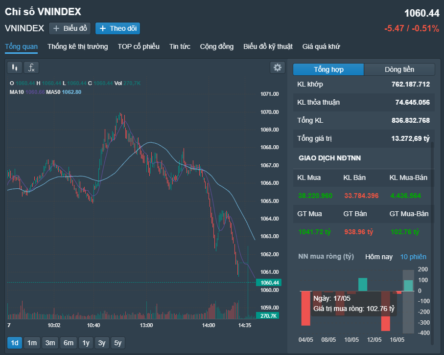 
VN-Index kết phiên tại mức điểm thấp nhất trong phiên. Nguồn FireAnt
