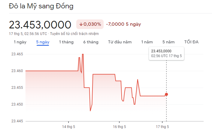 
Diễn biến tỷ giá USD/VND&nbsp;17/5/2023
