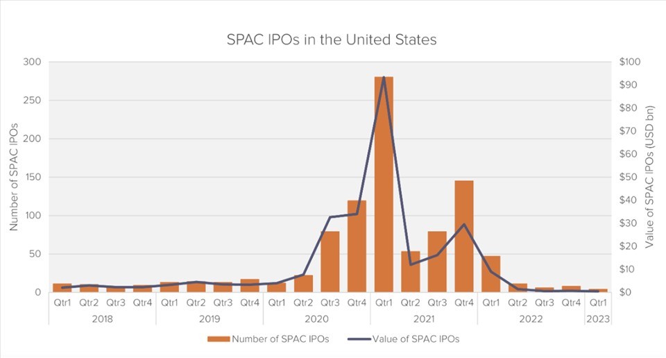 
Quy mô các thương vụ niêm yết thông qua SPAC tại Mỹ. Ảnh sưu tầm
