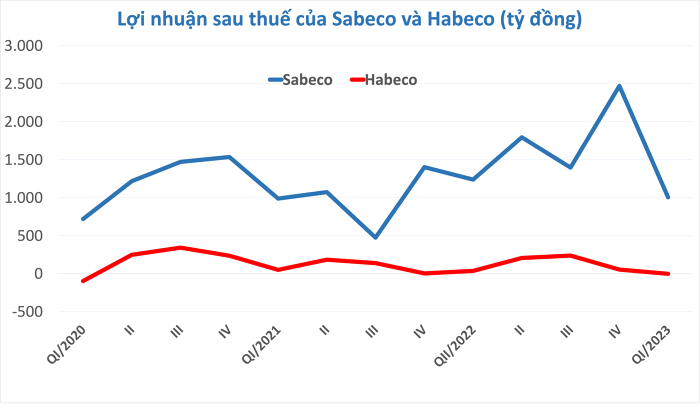 
2 ông lớn ngành bia Việt là Sabeco và Habeco vừa trải qua một quý kinh doanh không như mong đợi khi lần đầu tiên sau 3 năm, Habeco báo lỗ trong khi Sabeco ghi nhận mức lợi nhuận chạm đáy trong vòng 6 quý
