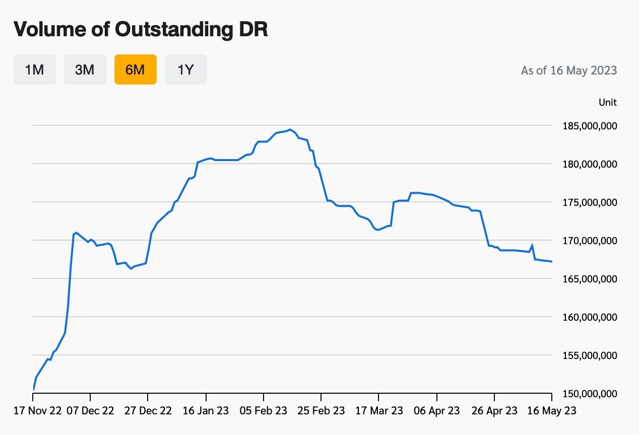 
Số lượng DR dựa trên chứng chỉ quỹ DCVFM VNDiamond ETF (FUEVFVND) do Bualuang Securities phát hành
