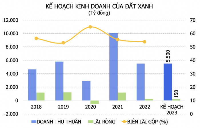 
Trong đại hội lần này, Hội đồng Quản trị (HĐQT) đã trình các cổ đông về kế hoạch doanh thu năm 2023 là 5.500 tỷ đồng cùng 158 tỷ đồng lãi ròng.&nbsp;Ảnh: Doanhnhan.vn
