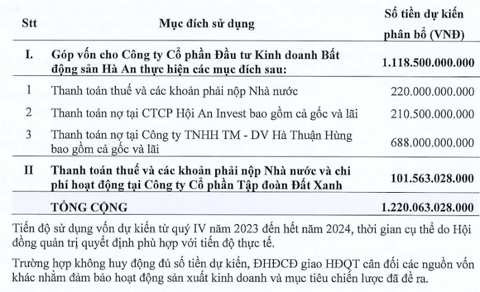 
Sau khi việc chào bán cổ phiếu cho các cổ đông hoàn tất, dự kiến công ty sẽ thu về hơn 1.220 tỷ đồng. Với số tiền này, Đất Xanh sẽ sử dụng 1.119 tỷ đồng để góp cho công ty con là CTCP Đầu tư Kinh doanh Bất động sản Hà An và 102 tỷ đồng để thanh toán thuế
