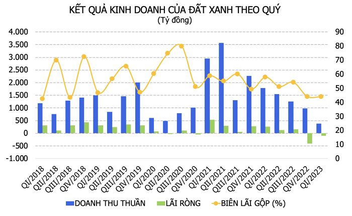 
Kết thúc quý 1/2023, doanh thu thuần của Đất Xanh là hơn 378 tỷ đồng, so với cùng kỳ năm trước đã giảm 79%; ghi nhận lãi ròng hơn 95 tỷ đồng trong khi cùng kỳ lãi ròng hơn 270 tỷ đồng
