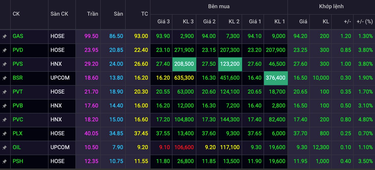 
Tuy nhiên, trong bối cảnh này nhóm dầu khí lại đi ngược thị trường, bất ngờ giao dịch đầy hứng khởi cùng sắc xanh phù rộng ở hầu hết các cổ phiếu, bao gồm GAS, PVD, PVS, BSR, PVT, PVB, PVC,…
