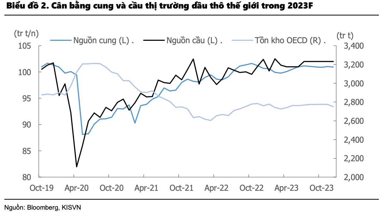 
Theo kỳ vọng của KIS, giá dầu Brent trong năm 2023 sẽ đi ngang nhờ sự cân bằng giữa cung và cầu, cộng thêm việc áp giá trần để có thể kiềm chế giá dầu
