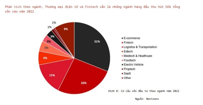 
Các giao dịch công nghệ bất động sản (proptech) rất khiêm tốn, chiếm khoảng 1% cơ cấu vốn đầu tư năm 2022, theo Nextrans.
