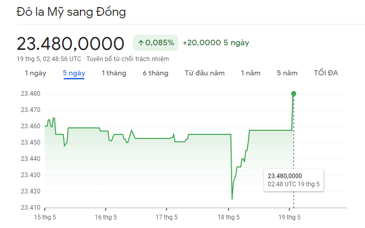 
Diễn biến tỷ giá USD/VND&nbsp;19/5/2023
