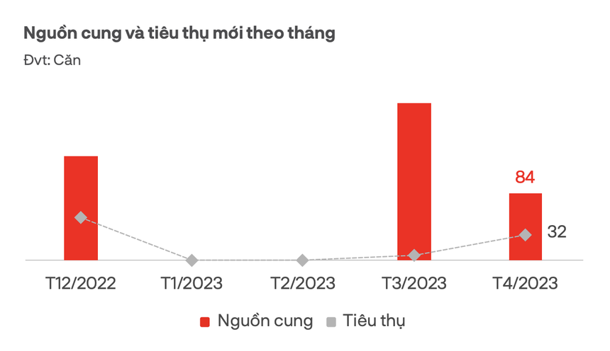 
Nguồn cung và tỷ lệ tiêu thụ condotel trong tháng 4/2023. Nguồn: DKRA Việt Nam
