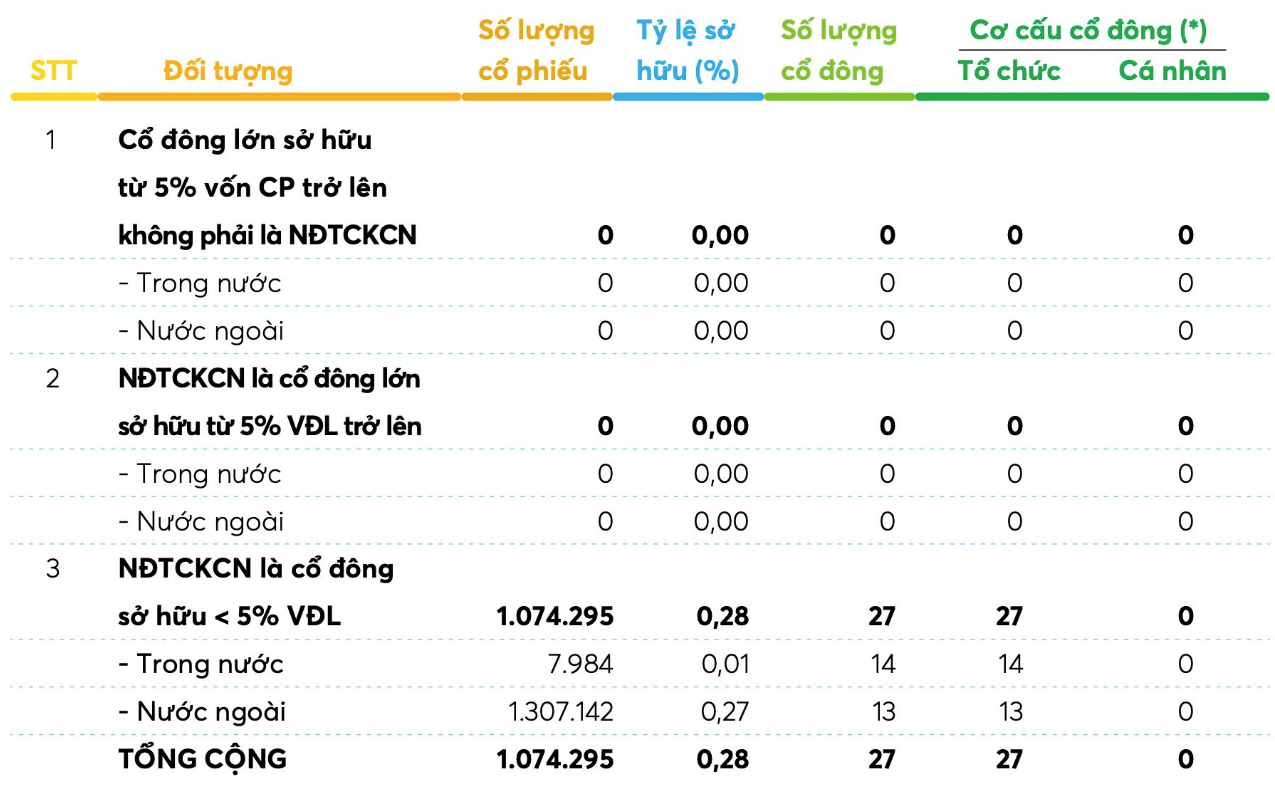 
Thời điểm hiện tại, bà Nguyễn Thị Diệu Phượng - vợ của Chủ tịch HĐQT Trương Anh Tuấn đang là cổ đông lớn nhất tại Địa ốc Hoàng Quân cũng chỉ nắm giữ hơn 18 triệu cổ phiếu, tương ứng với tỷ lệ 3,82% vốn
