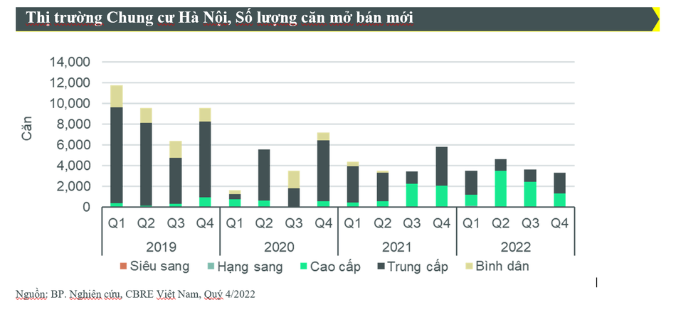 
Sự thay đổi của cơ cấu nguồn cung căn hộ chung cư thị trường Hà Nội từ năm 2019-2022
