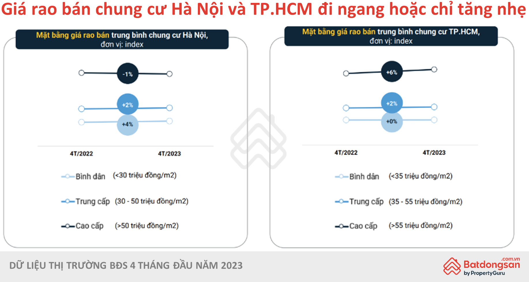 
Giá bán chung cư ở Hà Nội và TP Hồ Chí Minh đang có xu hướng đi ngang. Nguồn: Batdongsan.com.vn
