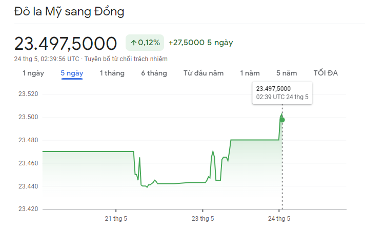 
Diễn biến tỷ giá USD/VND&nbsp;24/5/2023
