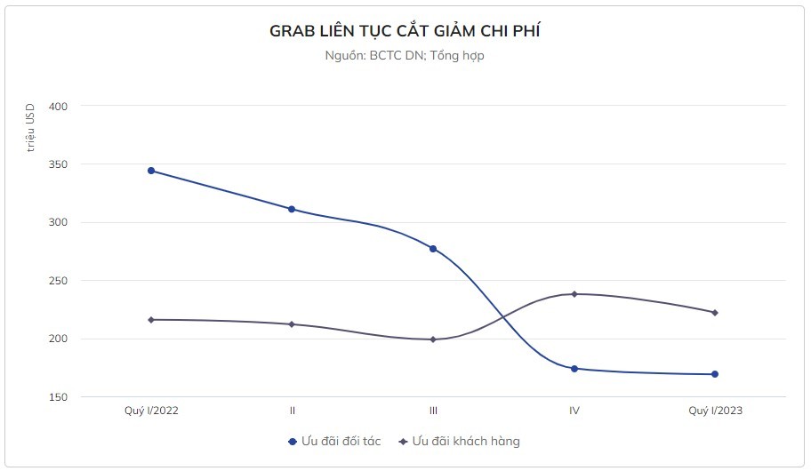 Tương tự như Shopee, Grab làm đủ cách để thoát lỗ nhưng vốn hóa vẫn “sa sút” - ảnh 3