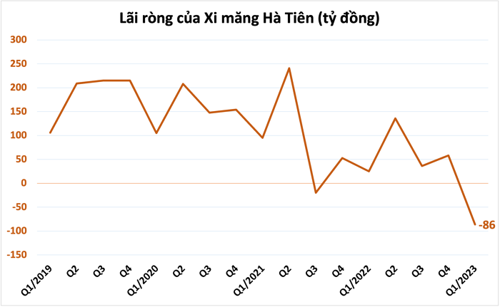 
Lãi ròng của Xi măng Hà Tiên (tỷ đồng)
