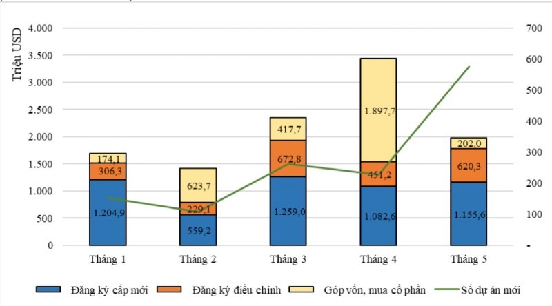 
Cơ cấu vốn đầu tư nước ngoài 5 tháng đầu năm theo tháng và theo cách thức đầu tư.
