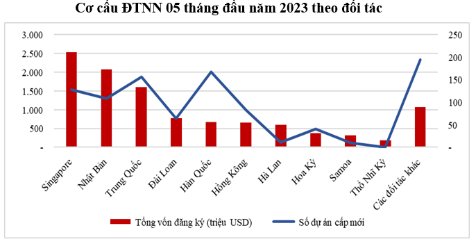 
Singapore là quốc gia có tổng vốn đầu tư lớn nhất vào Việt Nam trong 5 tháng đầu năm với hơn 2,53 tỷ USD.
